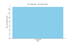 21 Haziran en uzun gün mü? 21 Haziran önemi nedir?