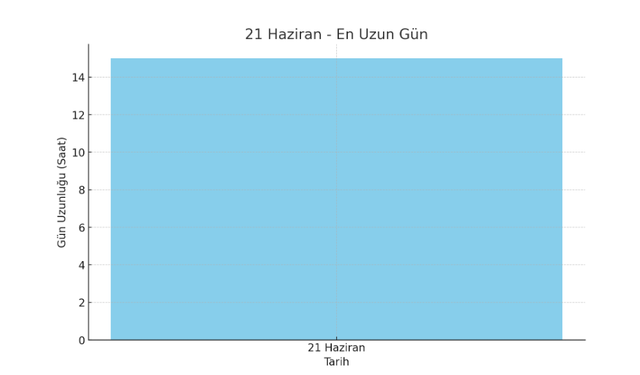 21 Haziran en uzun gün mü? 21 Haziran önemi nedir?