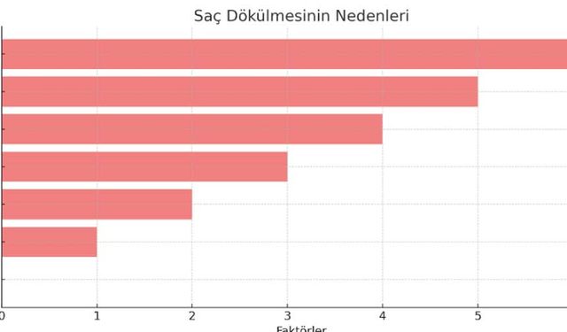 Saç dökülmesi neden olur? Saç dökülmesine ne iyi gelir?